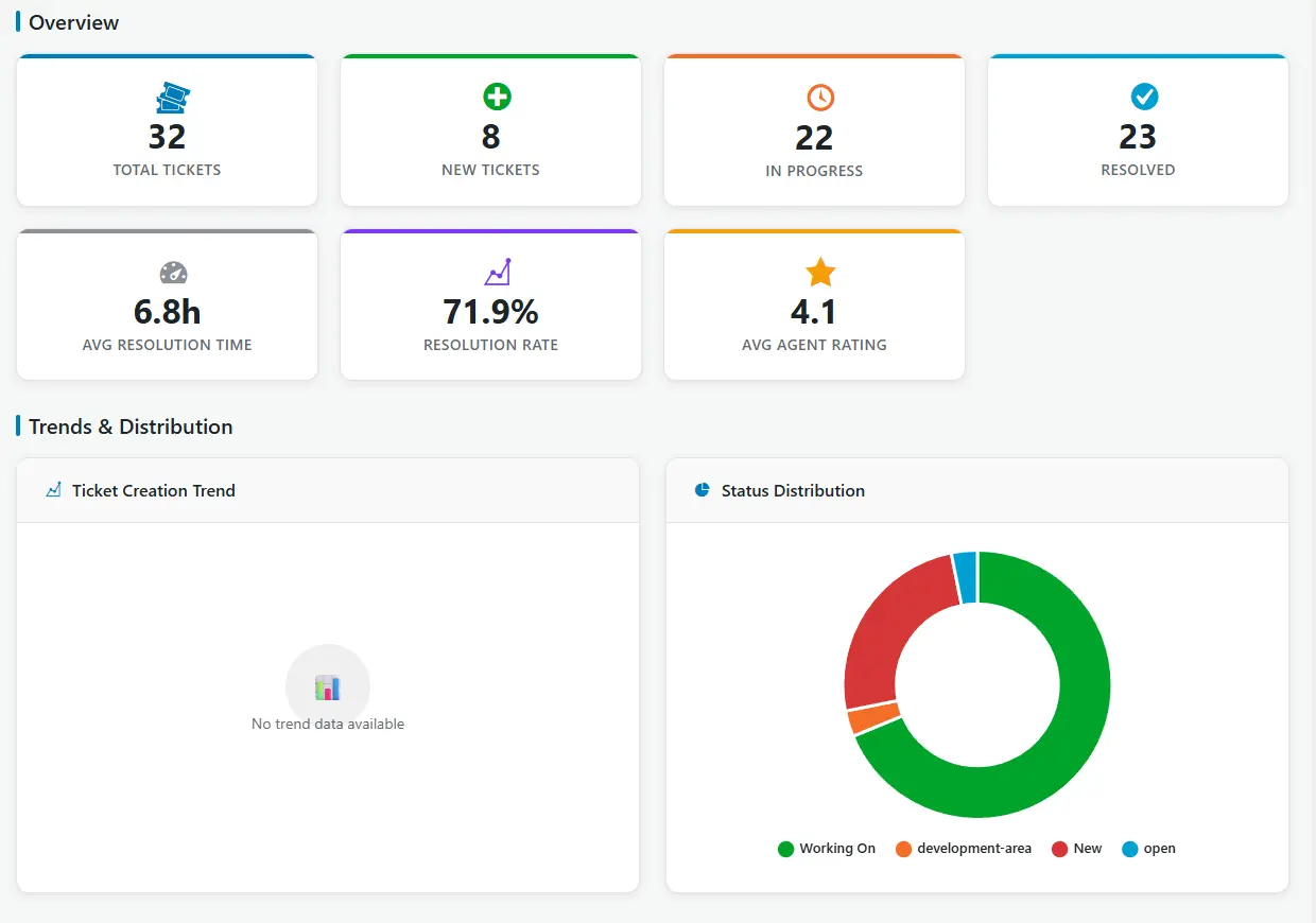 Customer support analytics dashboard with ticket status, resolution rate, agent rating, and helpdesk performance metrics.